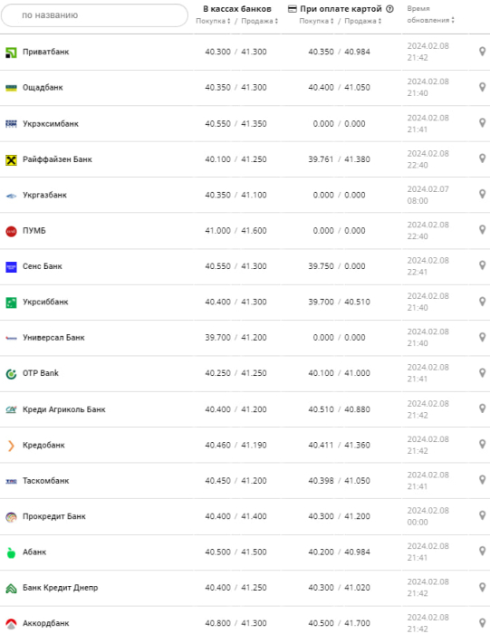 Курс євро у банках на 9 лютого –