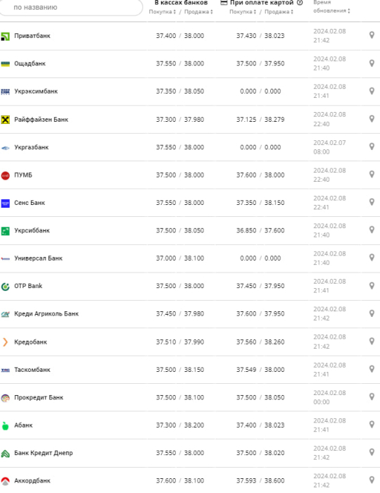 Курс долара у банках на 9 лютого –