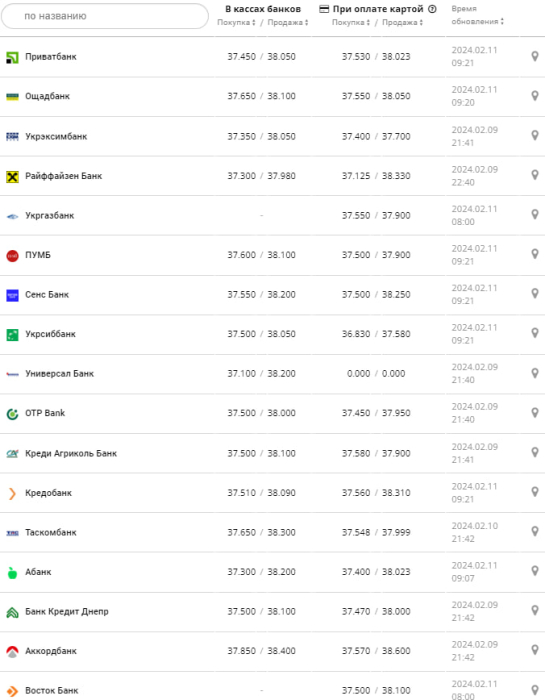 Курс долара у банках на 11 лютого –
