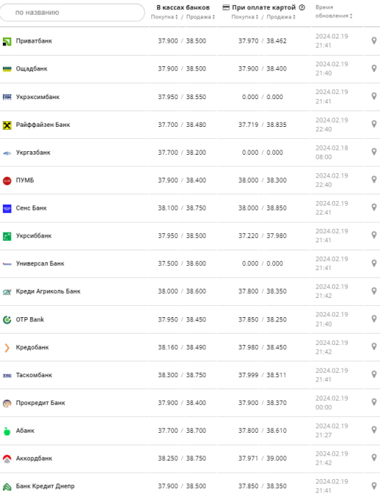 Курс долара у банках на 20 лютого &ndash;