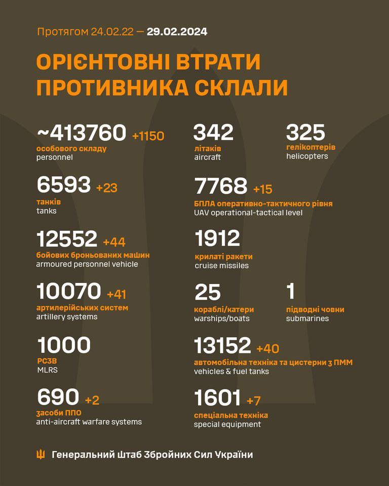 Майже 1200 окупантів та 41 артсистема. Генштаб поновив втрати Росії в Україні