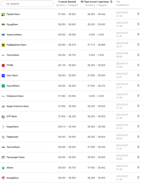 Курс долара у банках на 8 березня –