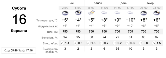 Прогноз погоди в Запоріжжі на 16 березня