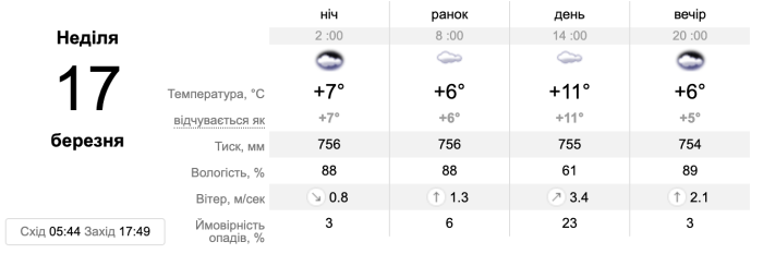 Прогноз погоди в Запоріжжі на 17 березня
