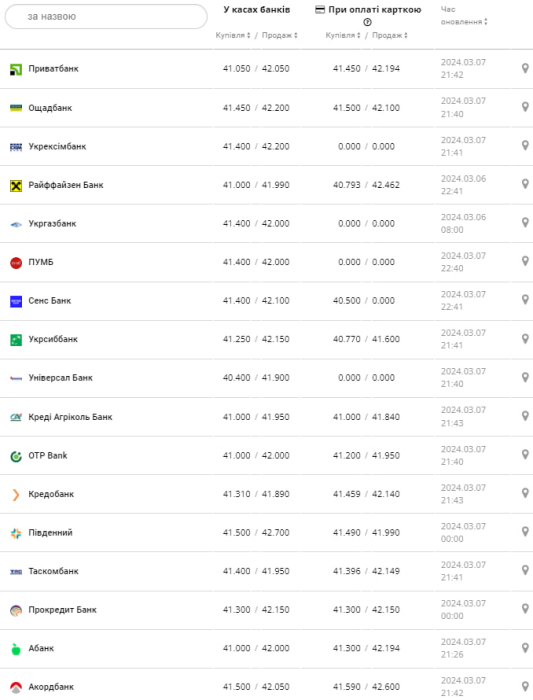 Курс євро у банках на 8 березня –