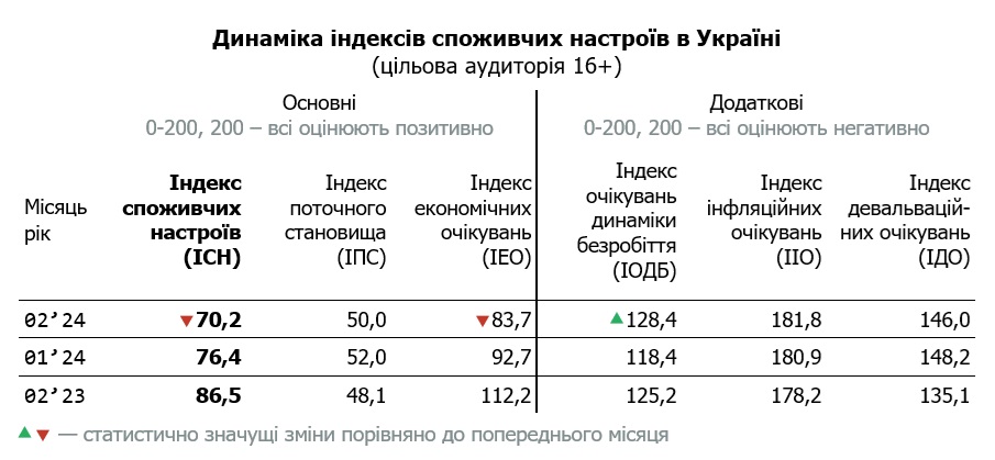 Економічні очікування українців значно погіршилися: що стало причиною