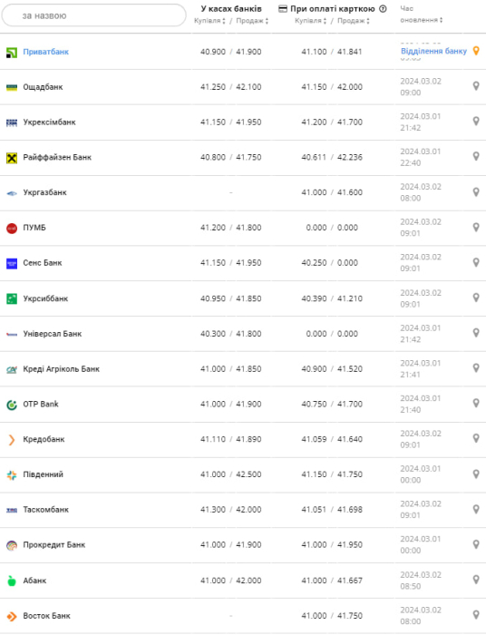 Курс євро у банках на 2 березня &ndash;