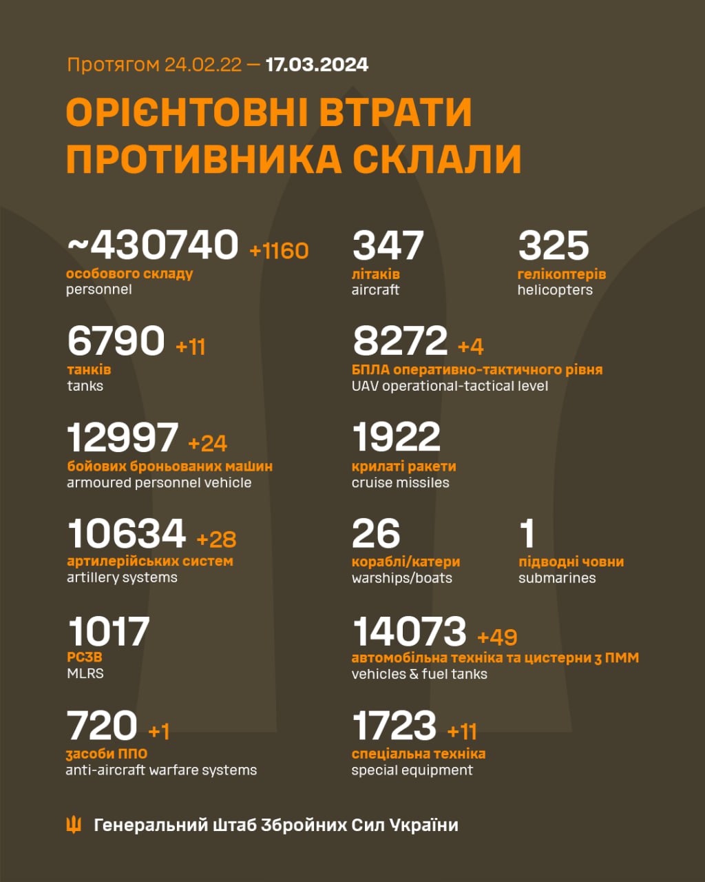 Понад 1100 окупантів та 49 автомобілів. Генштаб поновив втрати РФ в Україні