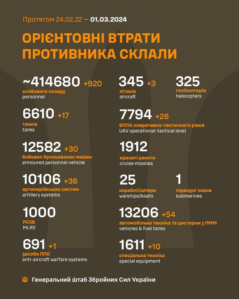 Три літаки та майже 1000 окупантів. Генштаб оновив втрати Росії в Україні