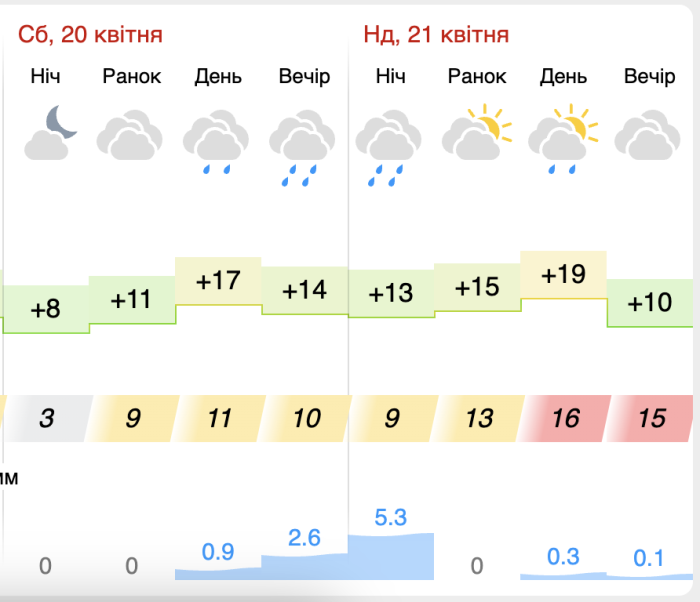 Яка погода буде в Запоріжжі на вихідних – 20-21 квітня.