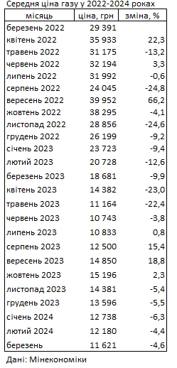 Газ в Україні дешевшає п'ятий місяць поспіль: скільки коштує паливо