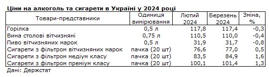 Овочі та яйця подешевшали, хліб подорожчав: як змінилися ціни в Україні за місяць