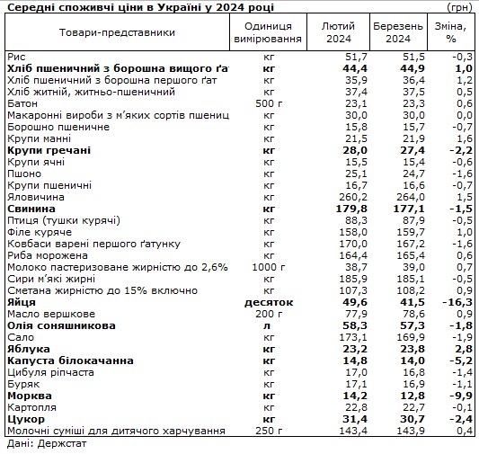 Овочі та яйця подешевшали, хліб подорожчав: як змінилися ціни в Україні за місяць