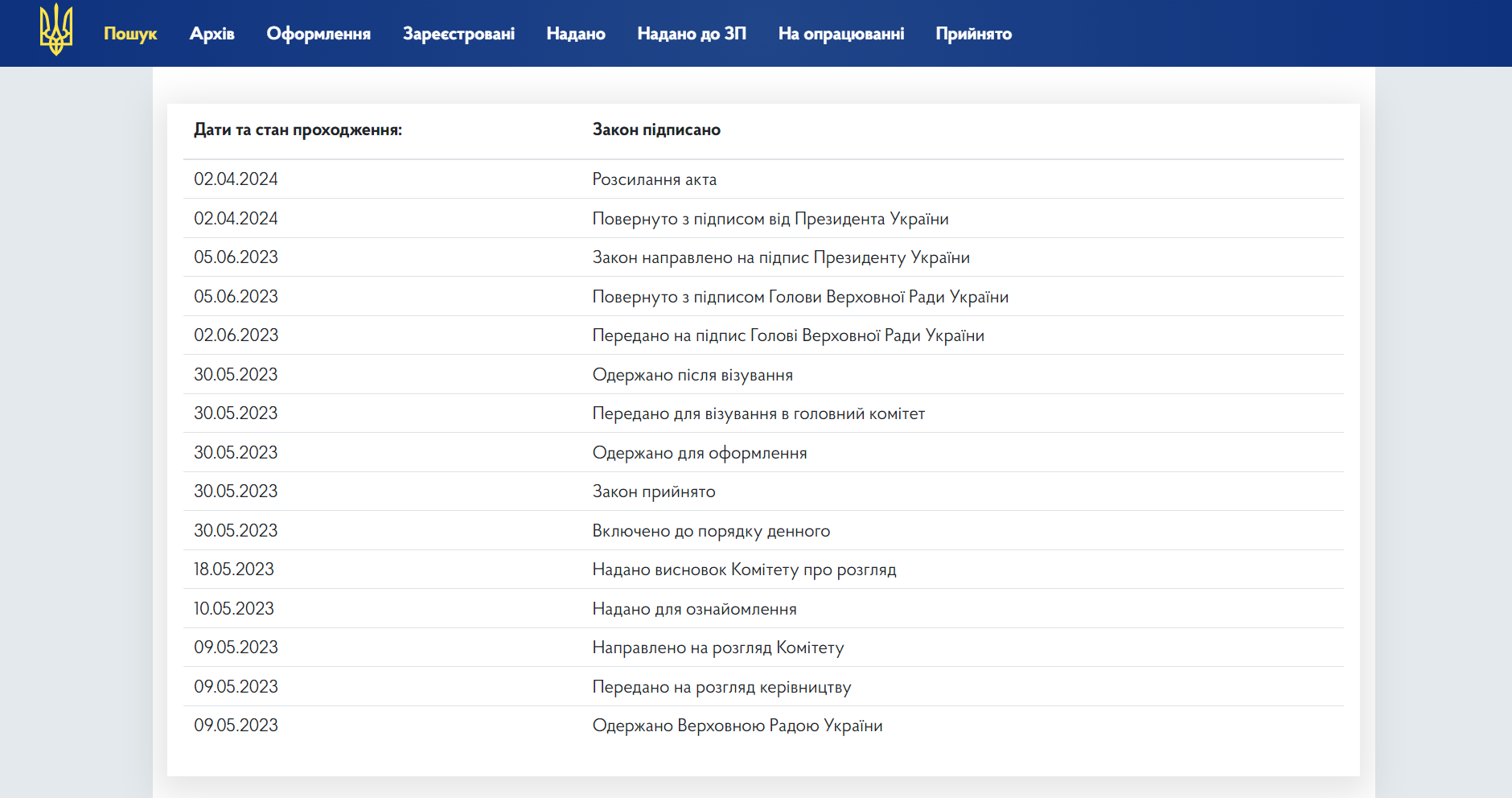 2 квітня 2024 року на сайті Верховної ради вказано що закон повернуто з підписом президента.