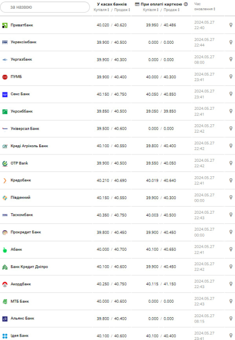 Курс долара.