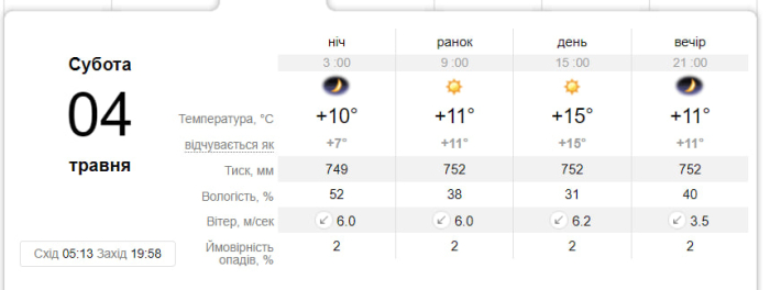 Прогноз погоди у Запоріжжі на 4 травня 2024.