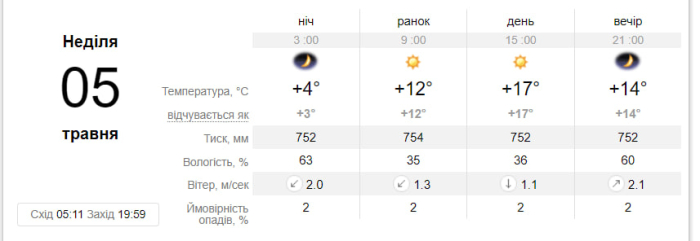 Прогноз погоди у Запоріжжі на 5 травня 2024.