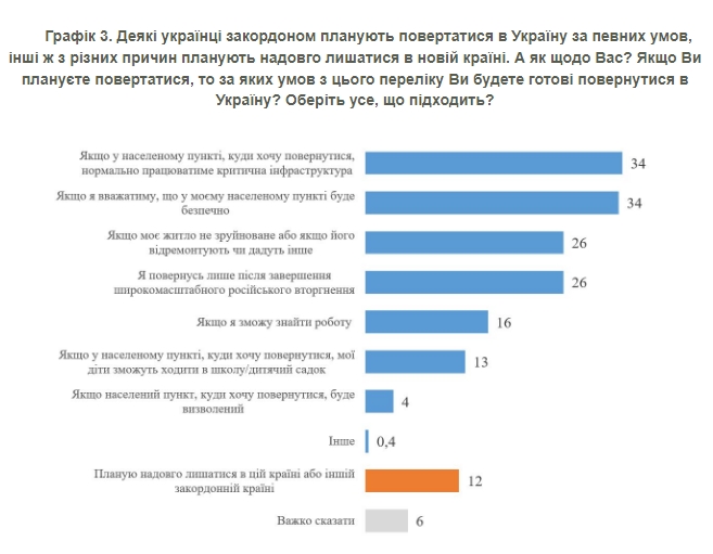 Наскільки задоволені життям українські біженці у Німеччині, Польщі та Чехії, - опитування