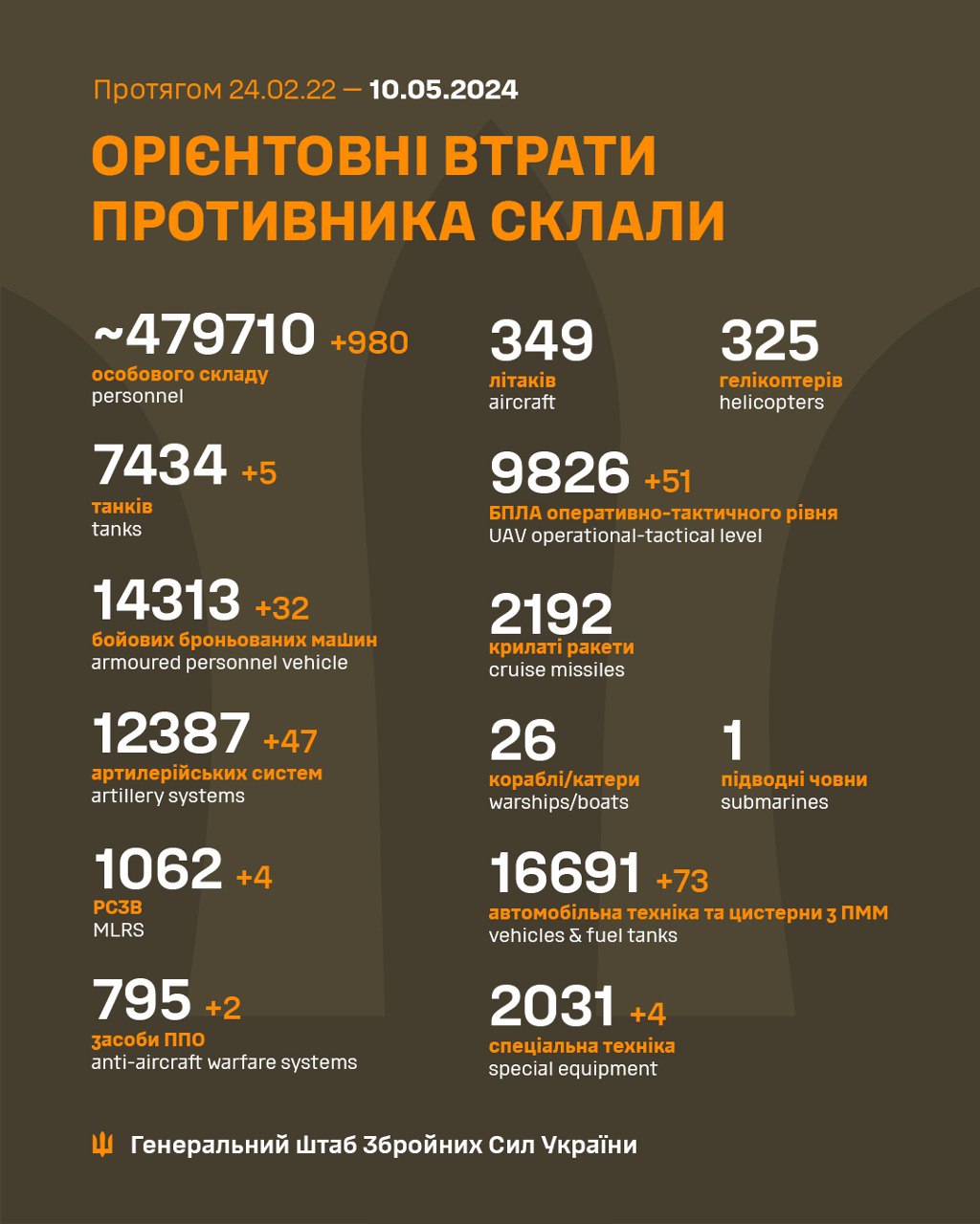 Ще 47 артсистем і майже тисяча окупантів: Генштаб ЗСУ оновив втрати РФ в Україні