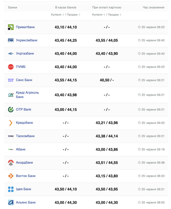 Курс євро на 25 червня 2024 року.