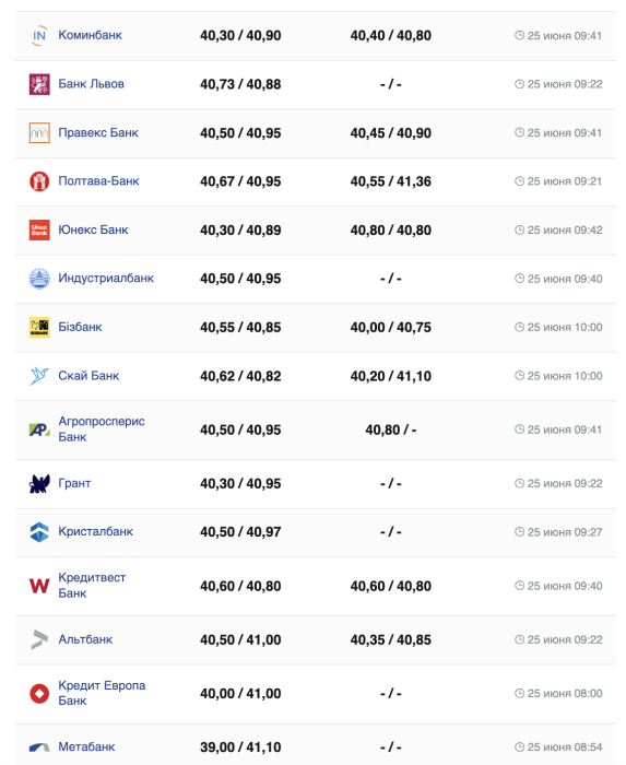 Курс долара на 25 червня 2024 року.