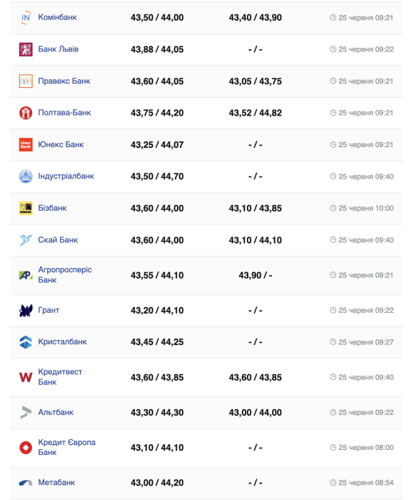 Курс євро на 25 червня 2024 року.