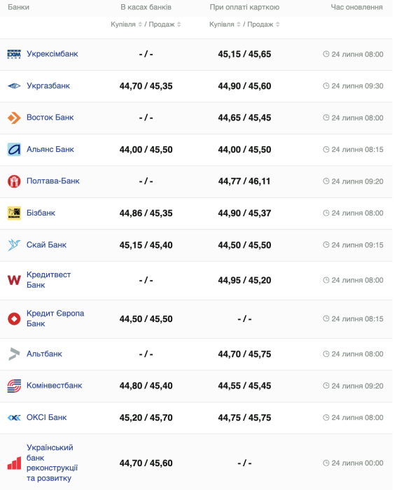 Курс валют в Україні 24 липня 2024 року: скільки коштує долар і євро фото 1