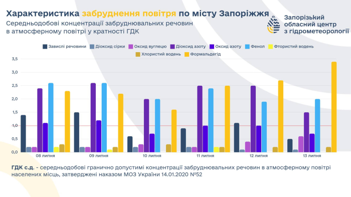 У Запоріжжі у повітрі виявили забруднюючі речовини.