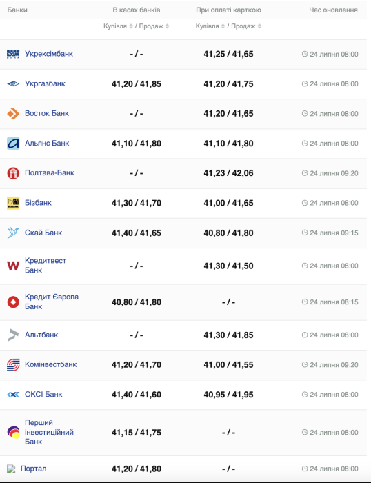 Курс долара -