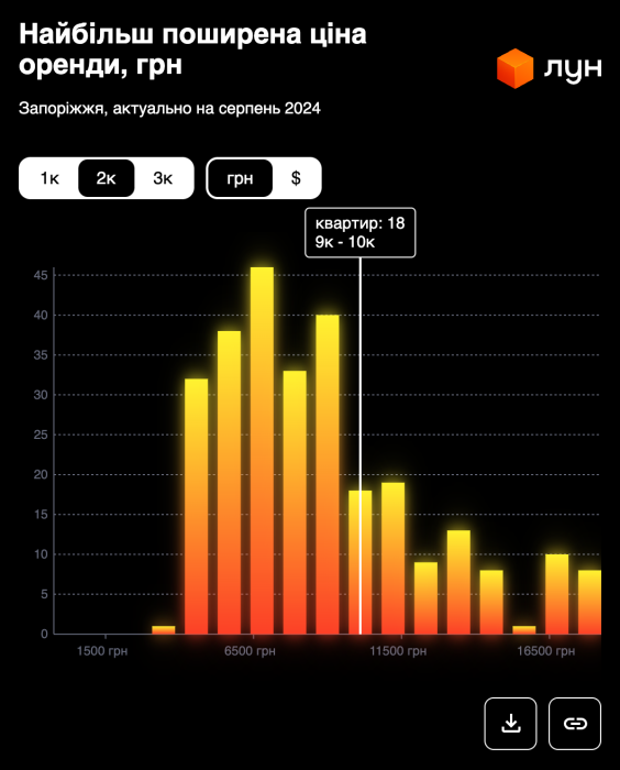 Найпопулярніші ціни на 2-кімнатні квартири в Запоріжжі