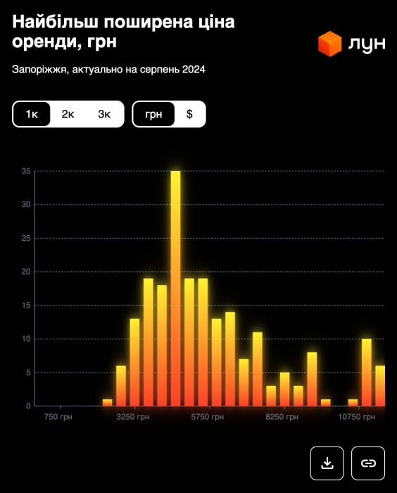 Найпопулярніші ціни на 1-кімнатні квартири в Запоріжжі