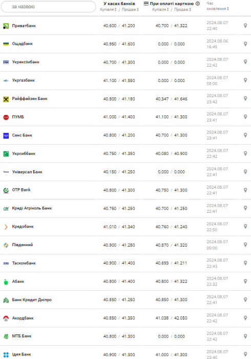 Курс долара.