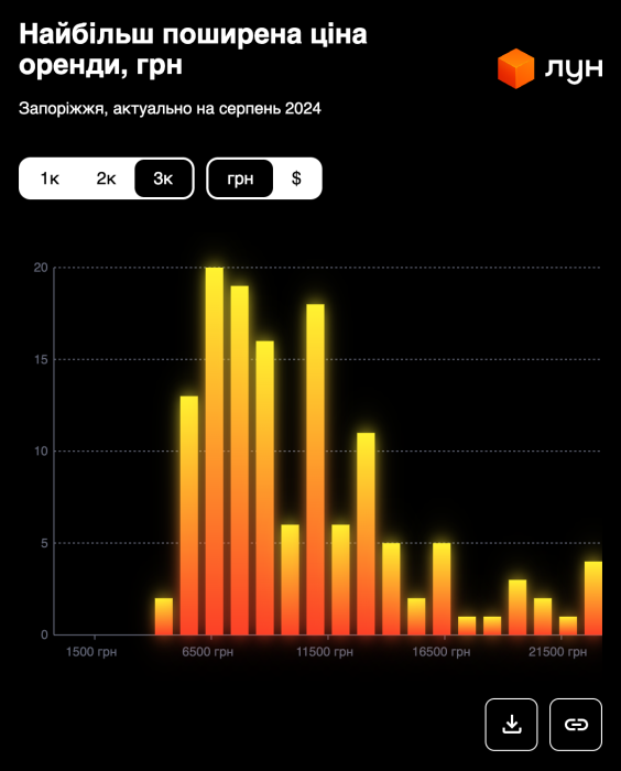 Найпопулярніші ціни на 3-кімнатні квартири в Запоріжжі