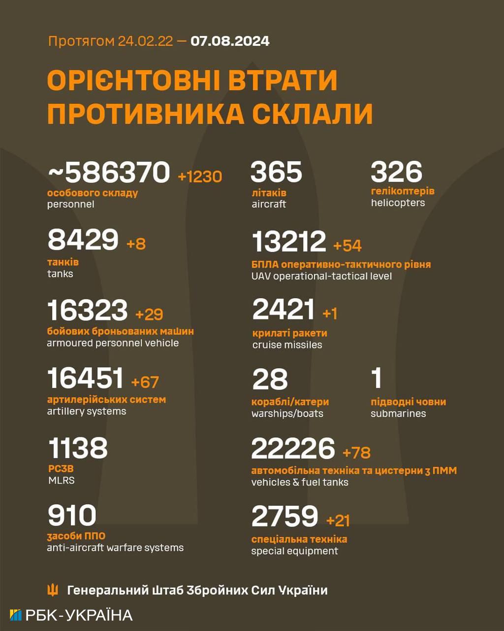 Генштаб оновив втрати РФ: за добу мінус 1200 окупантів та понад півсотні дронів