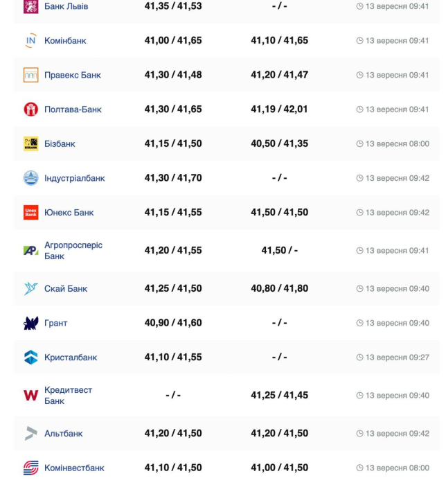 Курс долара. Фото: minfin.com.ua