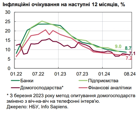 Ціни пішли вгору: у НБУ назвали причини прискорення інфляції