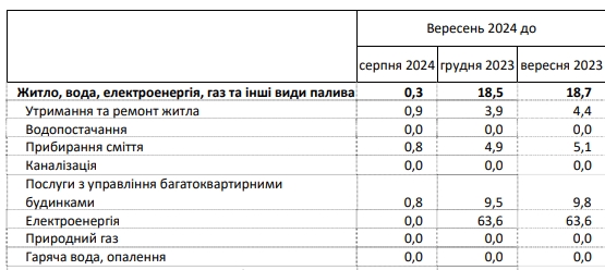Опалювальний сезон 2024 року. Що буде з тарифами та чи виростуть платіжки