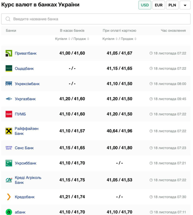Курс валют в Україні 18 листопада 2024 року: скільки коштує долар та євро фото 1
