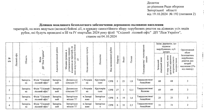 У Запоріжжі та області дозволили безкоштовно збирати деревину для опалення