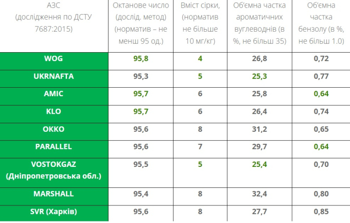 Бензин А-95: експертів вразили результати перевірки в українських мережах АЗС фото 1