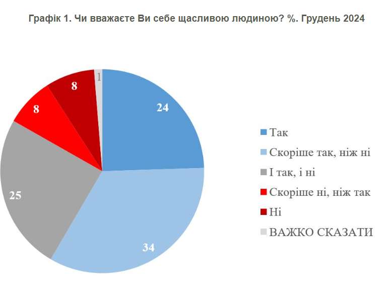 Скільки українців відчувають себе щасливими та від чого це залежить: опитування КМІС