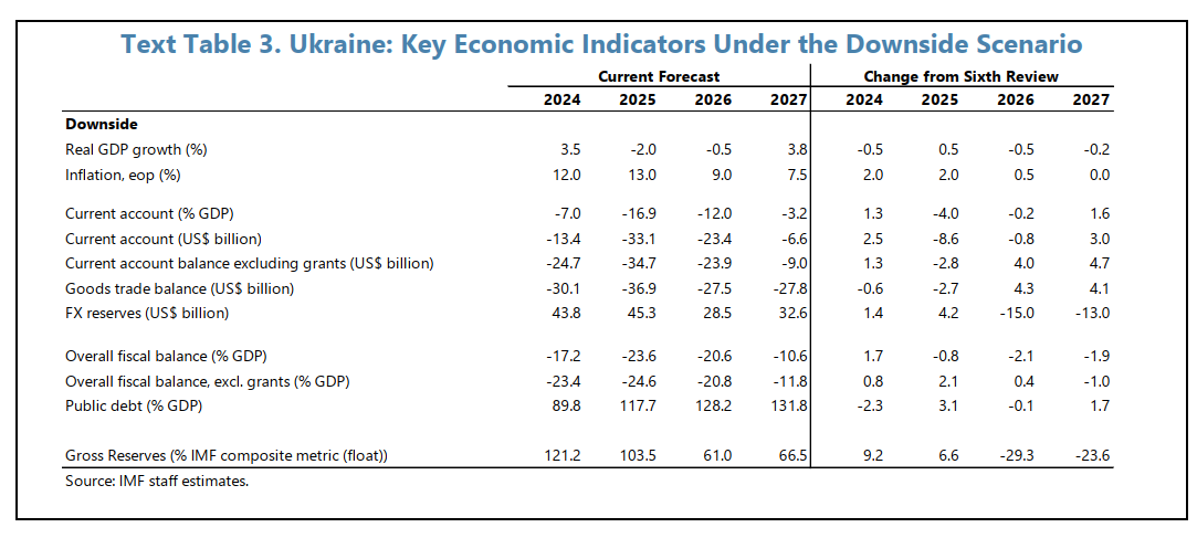 Війна в Україні може тривати довше: МВФ оновив негативний сценарій