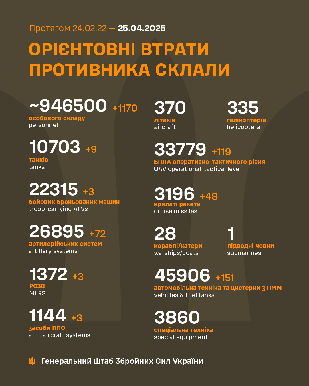 Росія втратила на фронті ще 1170 солдатів і багато техніки, - Генштаб