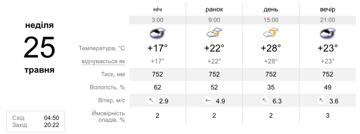 Яка погода буде у Запоріжжі на вихідних 24–25 травня.