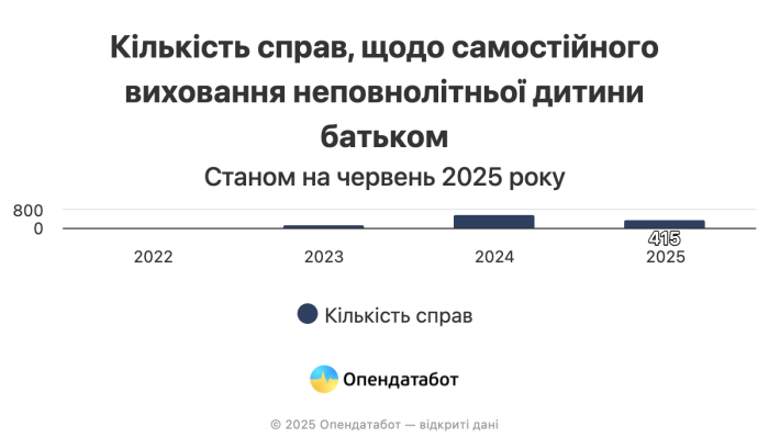 В Україні все більше чоловіків намагаються отримати статус батька-одинака: що це дає фото 1