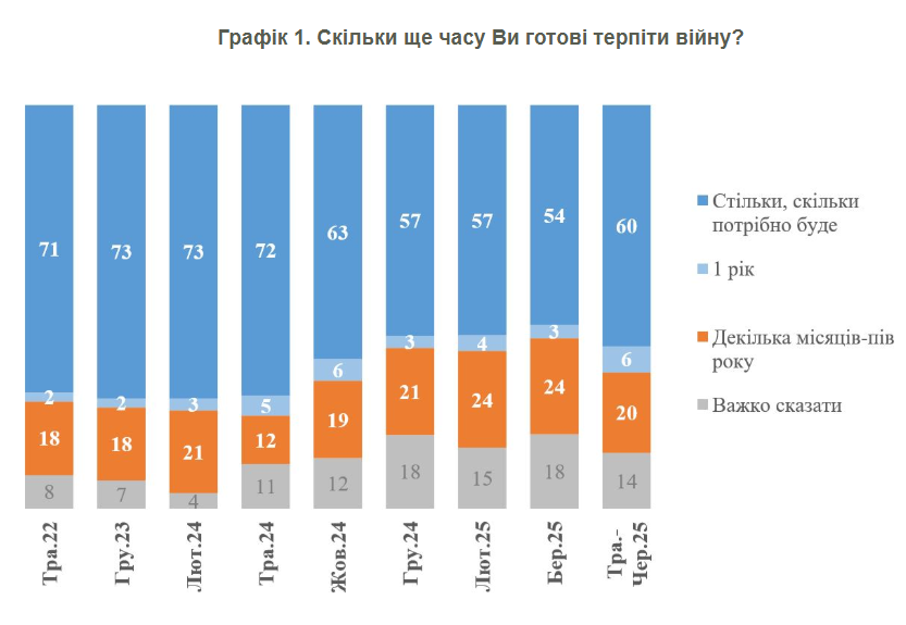 Серед українців зросла готовність до тривалої війни