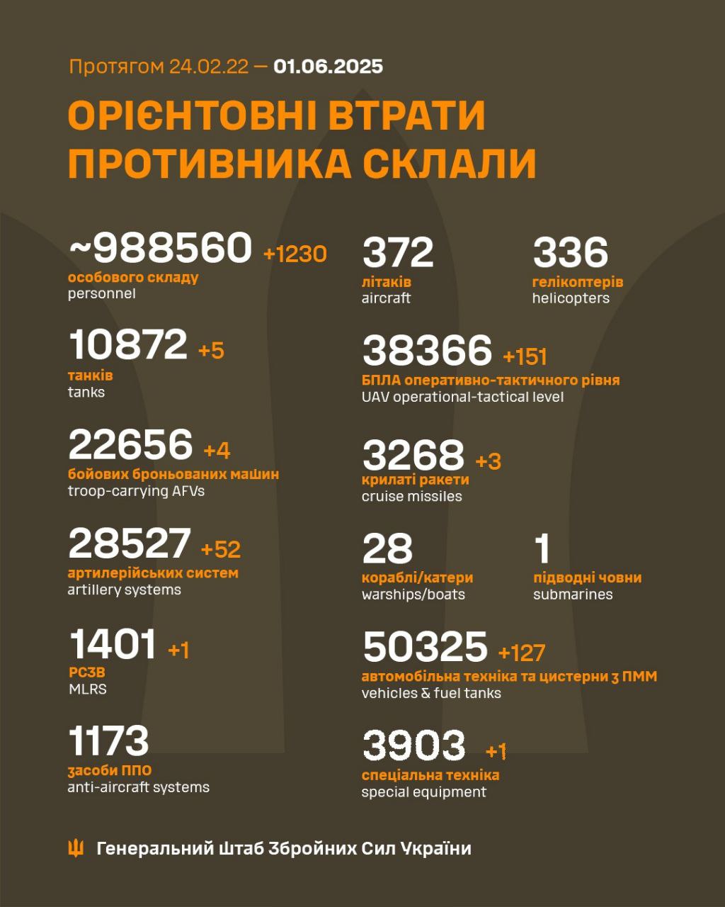 За останню добу РФ втратила понад 1200 солдатів і десятки артсистем - Генштаб ЗСУ
