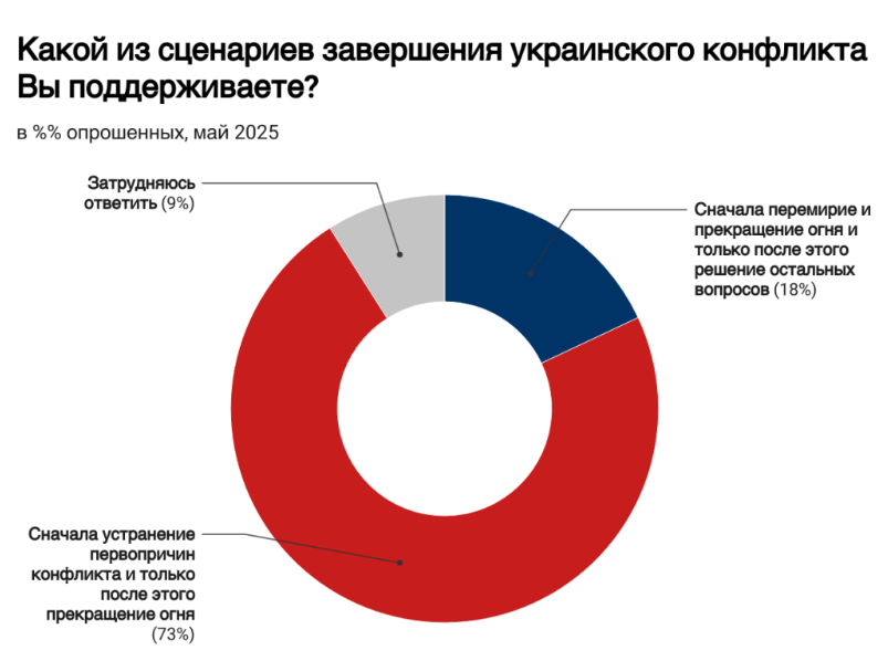 Жителі Росії за війну, але хочуть її закінчення, за переговори, але проти припинення вогню