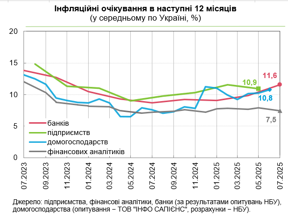 Гривня втратить ще 10% купівельної спроможності: банкіри погіршили прогноз щодо інфляції