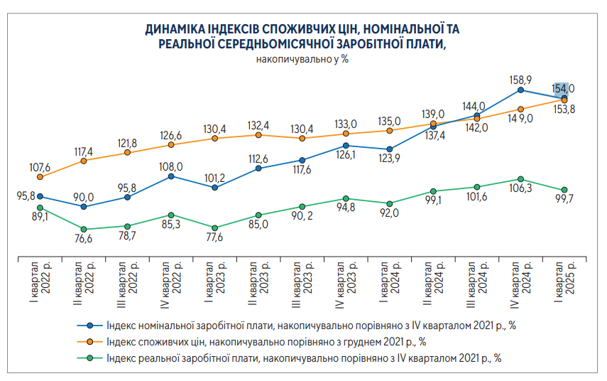 Реальні зарплати впали українців до довоєнного рівні через стрибок інфляції